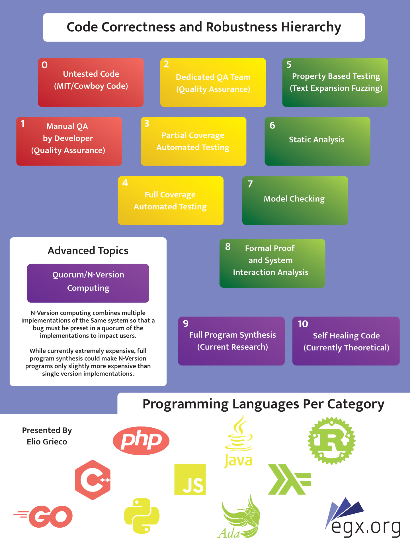 Code Correctness and Robustness Hierarchy