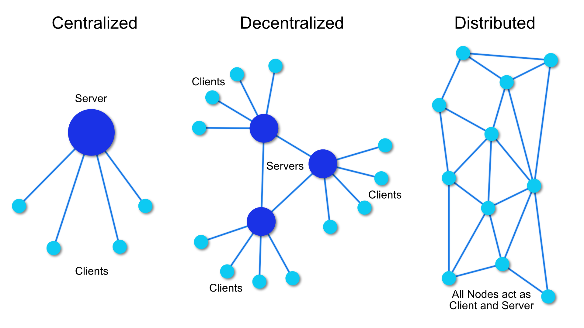 Basic Topologies