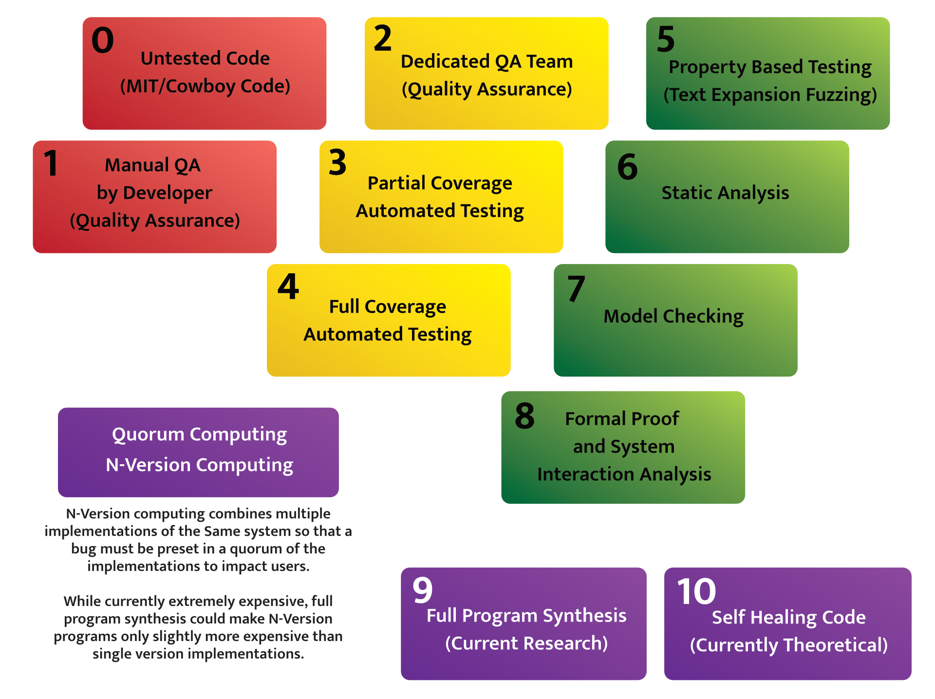 Code Correctness and Robustness Hierarchy