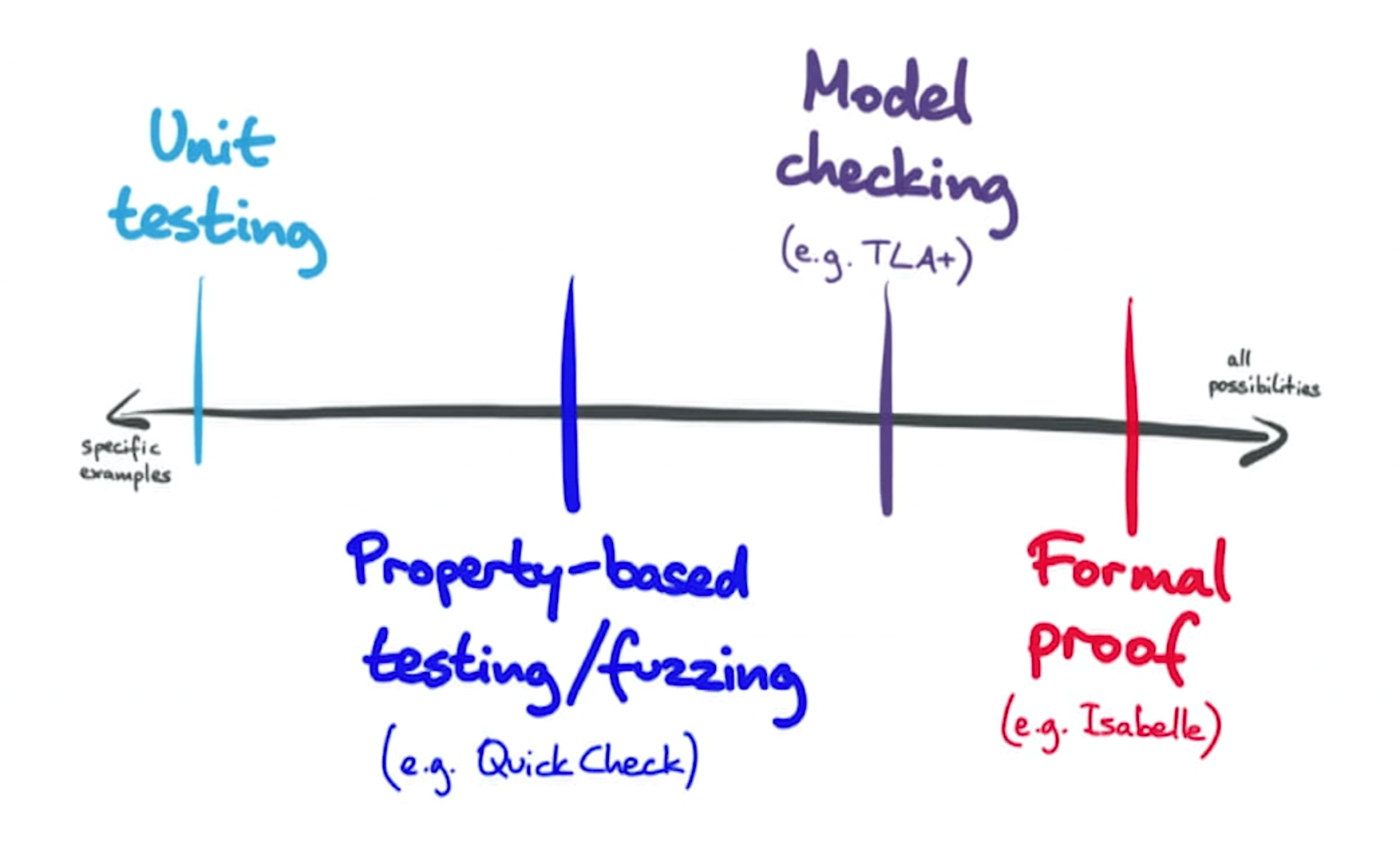 Testing Hierarchy from Martin Kleppmann
